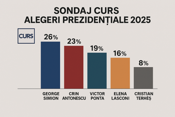 alegeri prezidențiale România - Sondaj CURS aprilie 2025: George Simion și Crin Antonescu conduc în preferințele elec...