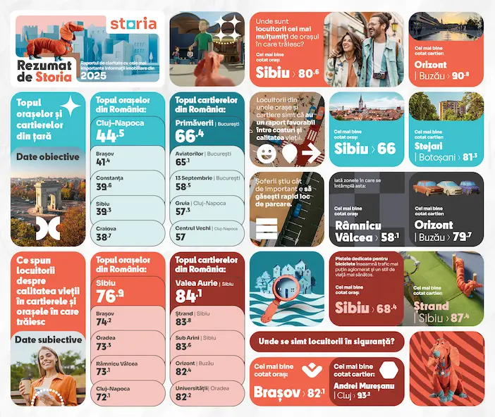 Indexul Storia 2025: Cluj-Napoca și Sibiu, din nou în topul orașelor în care se trăiește cel mai bine 2 Grafic Index Storia Brașov